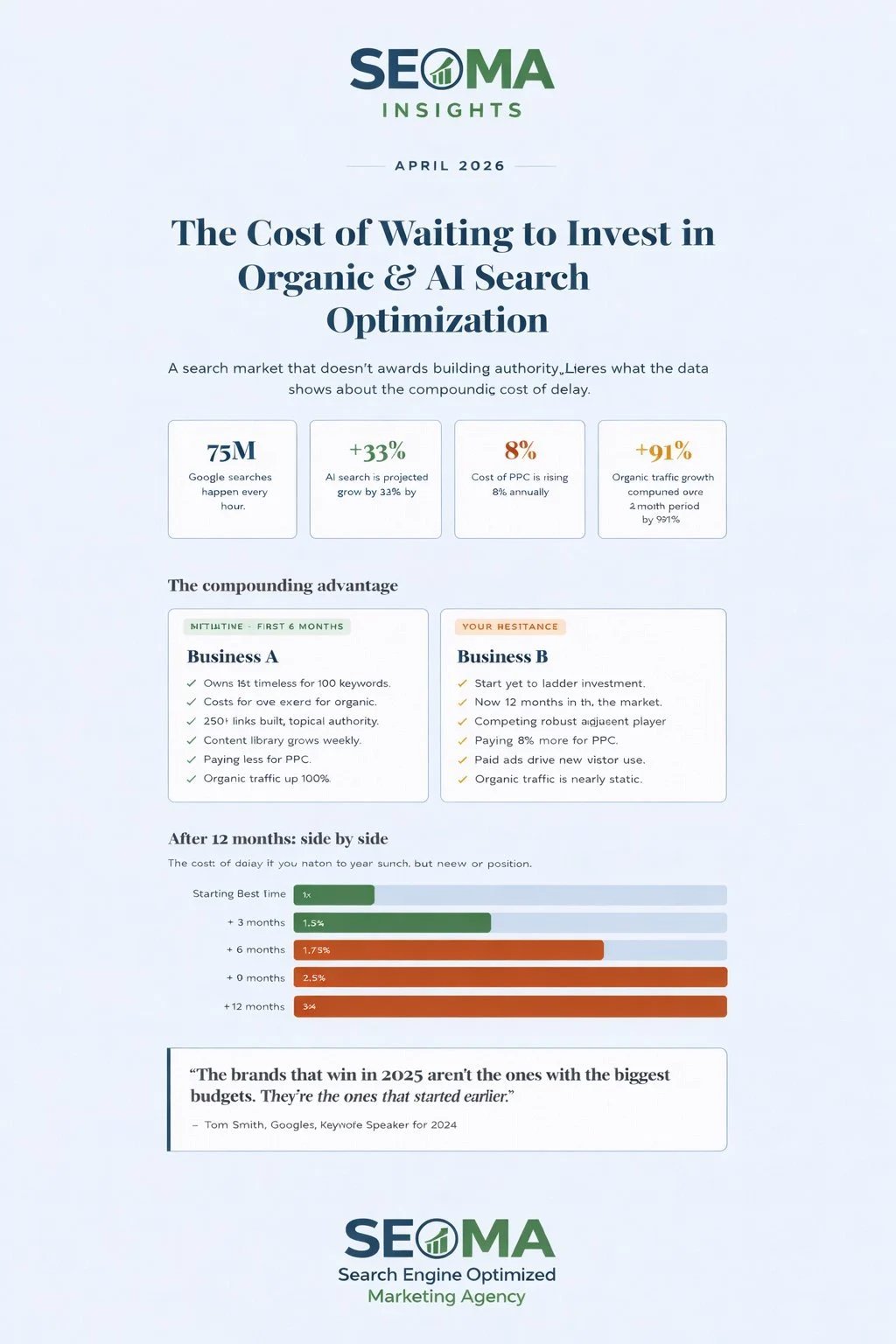 SEOMA Insights infographic comparing organic and AI search optimization investment costs and compounding advantages over 12 months