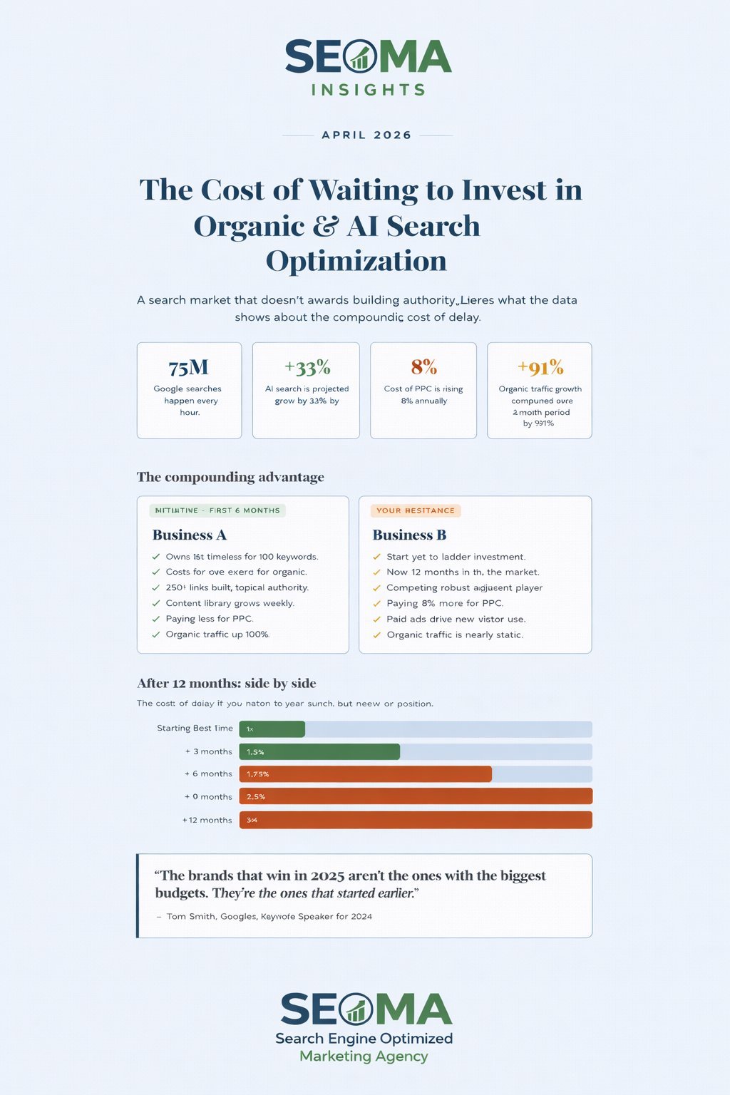 Infographic showing the cost of waiting to invest in organic and AI search optimization, with statistics and comparison data